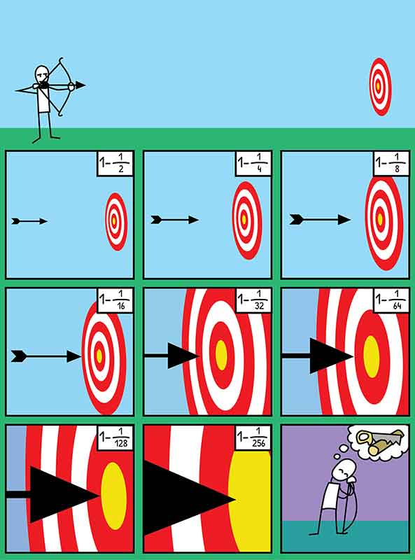 Une bande dessinée de 10 planches. Un archer tire une flèche sur une cible. Chaque planche montre la flèche se rapprochant de plus en plus de la cible, avec une légende qui indique "1 - 1/2", "1 - 1/4", "1 - 1/8", etc. Dans le dernier panneau, on voit que l'archer s'est endormi en attendant que la flèche atteigne la cible.